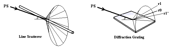 Diagram: a ray strikes a line-scatter, and a ray also strikes a diffraction grating.  Both produce scattering cones, but the grating only reflects certain rays along those cones (the first-order rays)